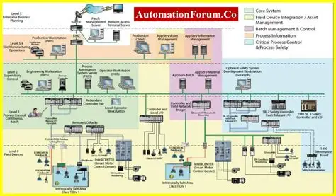 Automation & Control Integration